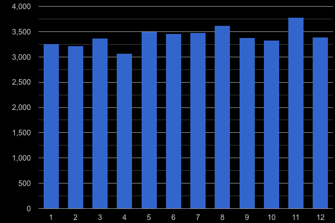 Hertfordshire other theft crime seasonality