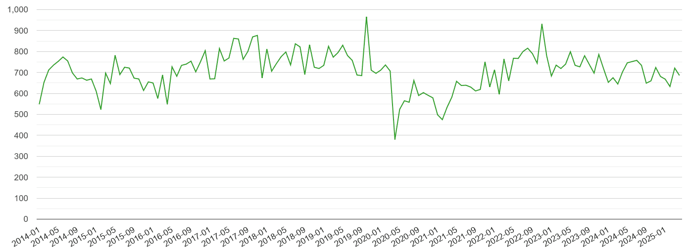 Hertfordshire other theft crime volume