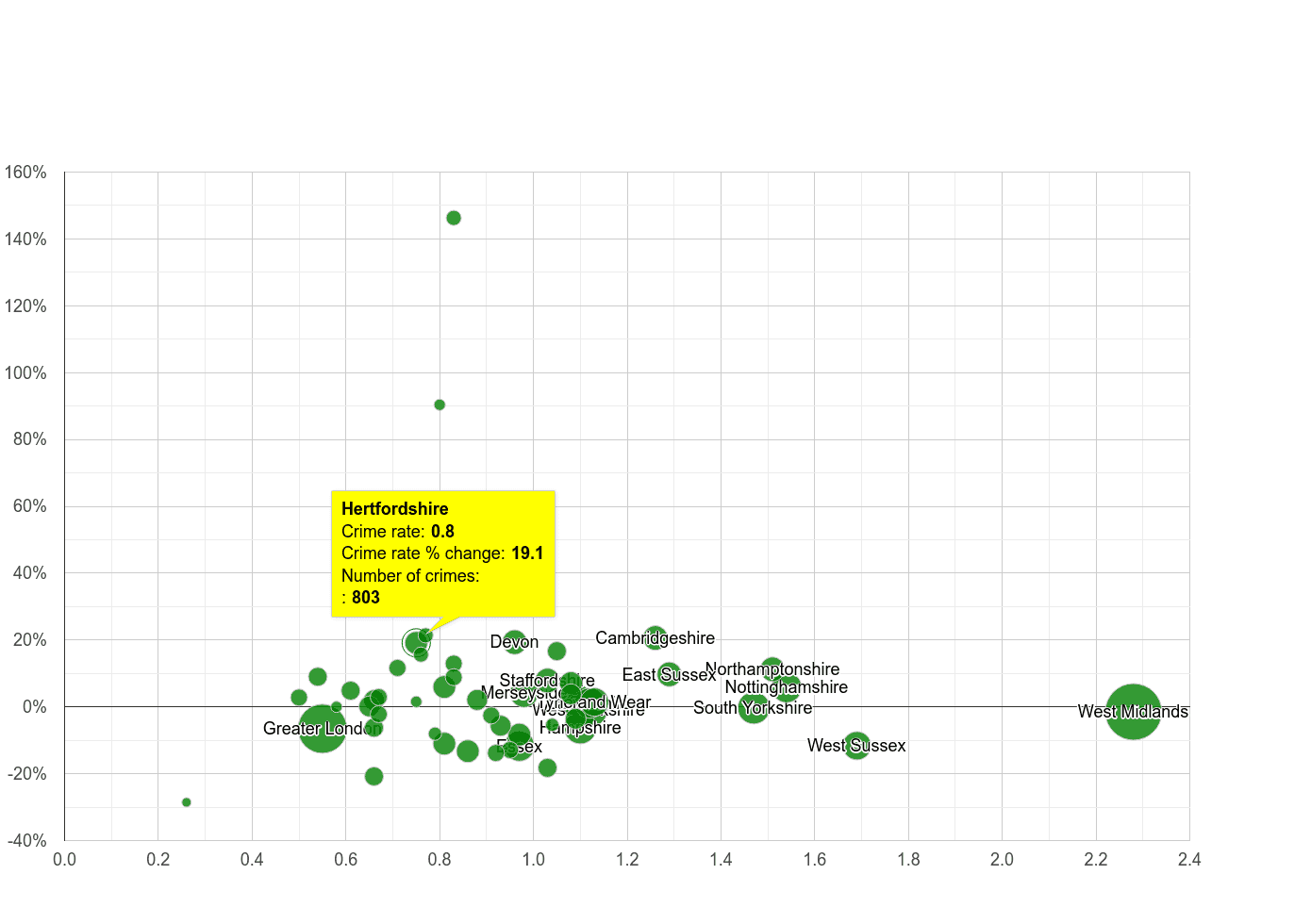 Hertfordshire possession of weapons crime rate compared to other counties