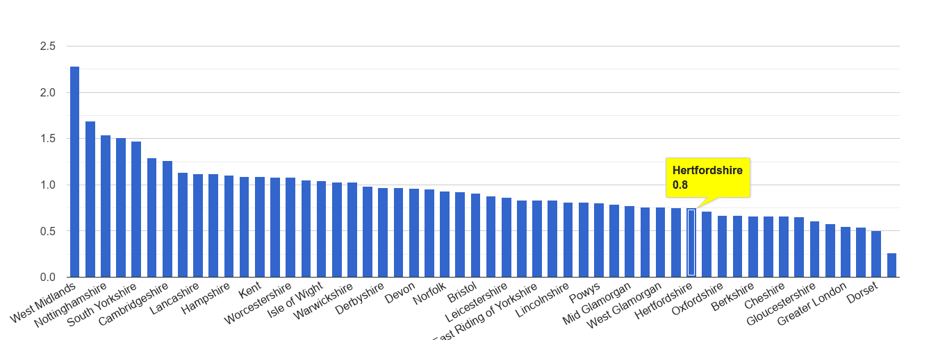 Hertfordshire possession of weapons crime rate rank