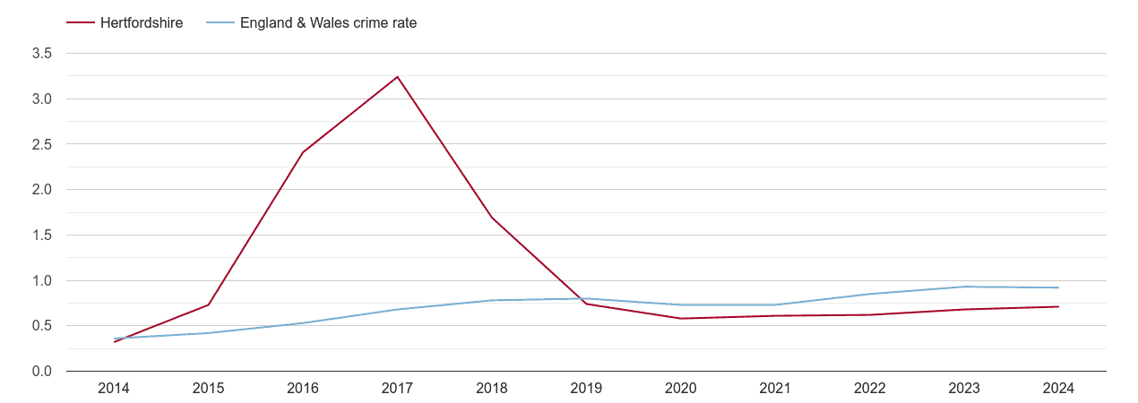 Hertfordshire possession of weapons crime rate
