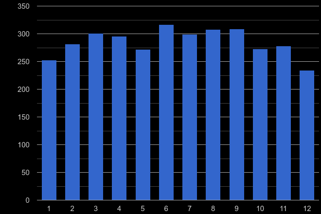 Hertfordshire possession of weapons crime seasonality