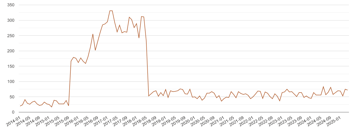 Hertfordshire possession of weapons crime volume