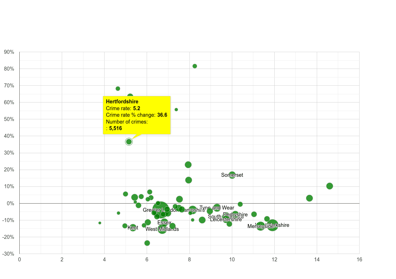 Hertfordshire public order crime rate compared to other counties
