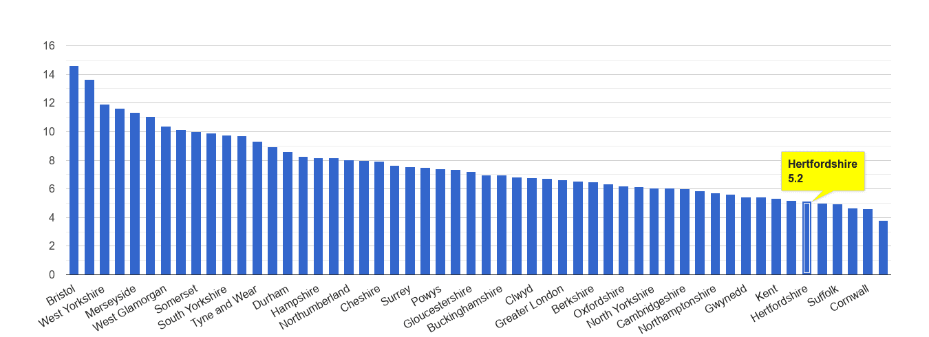 Hertfordshire public order crime rate rank