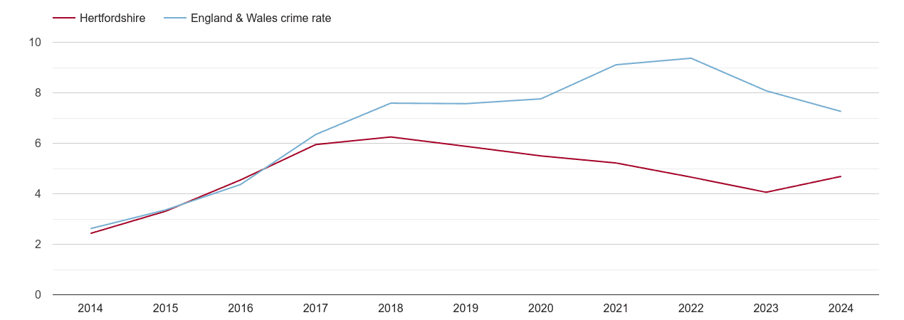 Hertfordshire public order crime rate