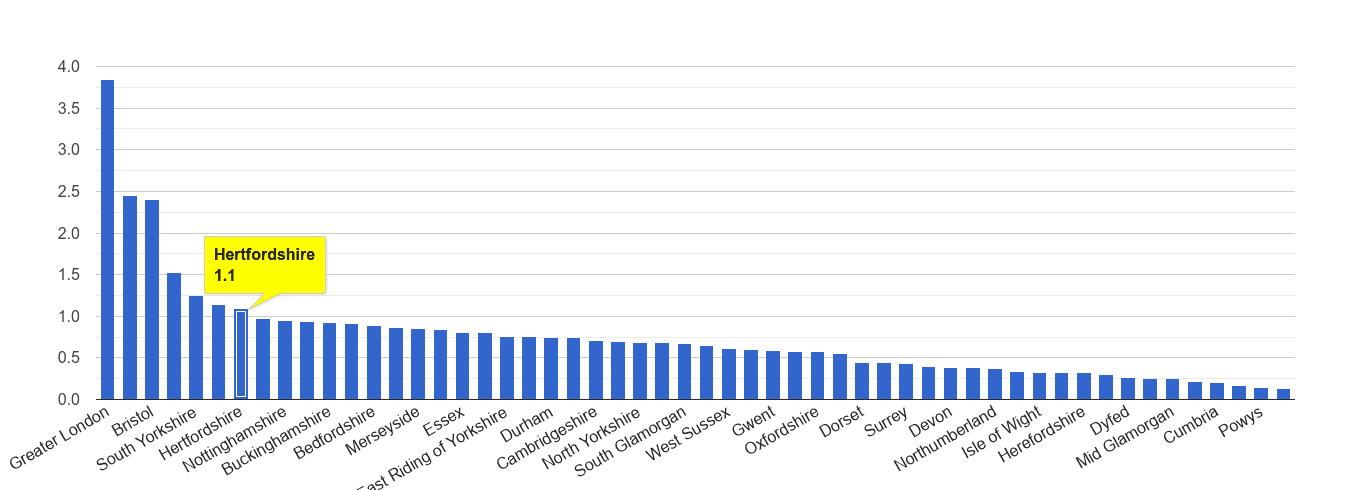 Hertfordshire robbery crime rate rank