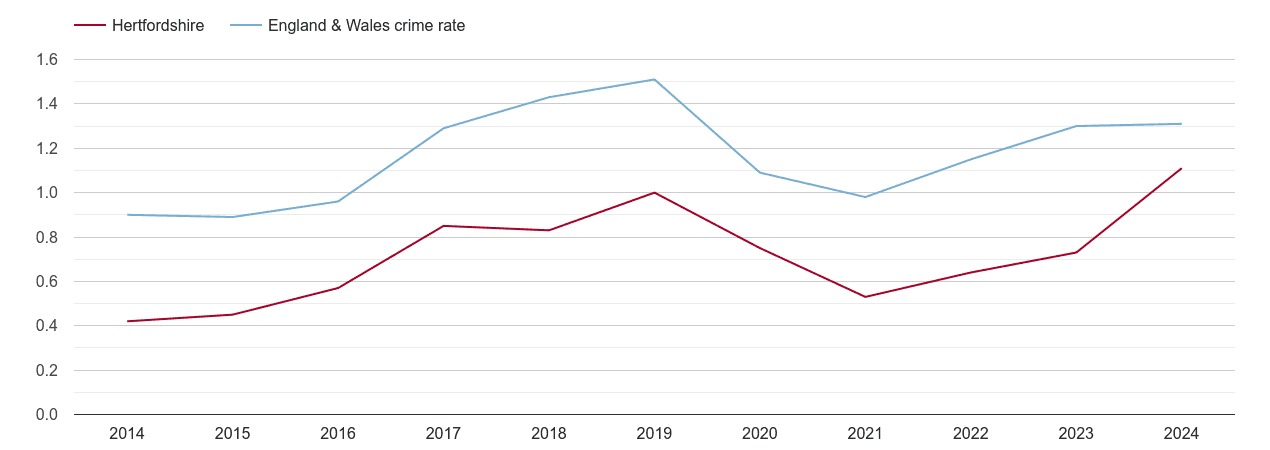 Hertfordshire robbery crime rate