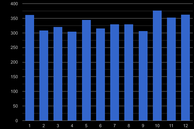 Hertfordshire robbery crime seasonality