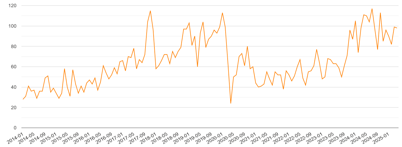 Hertfordshire robbery crime volume