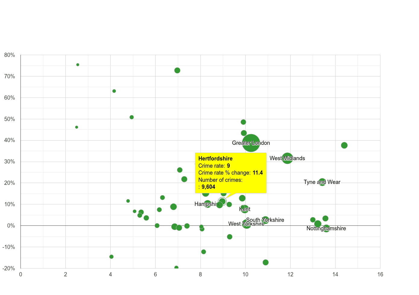 Hertfordshire shoplifting crime rate compared to other counties