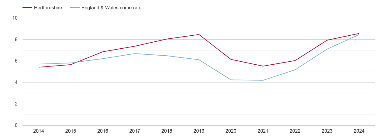 Hertfordshire shoplifting crime rate