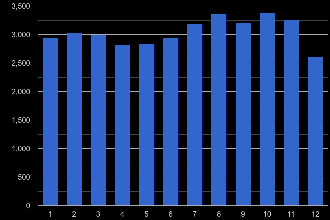 Hertfordshire shoplifting crime seasonality