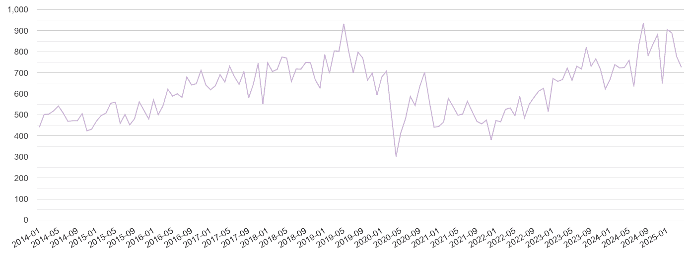 Hertfordshire shoplifting crime volume