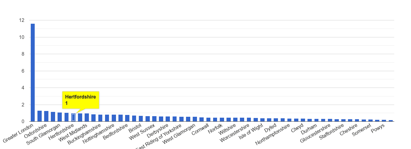 Hertfordshire theft from the person crime rate rank