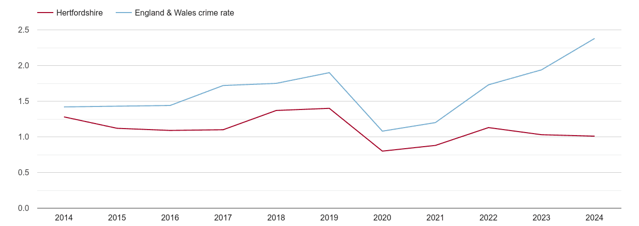 Hertfordshire theft from the person crime rate