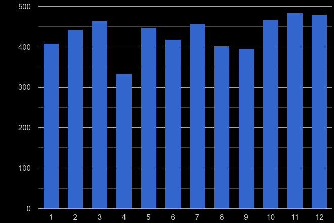 Hertfordshire theft from the person crime seasonality