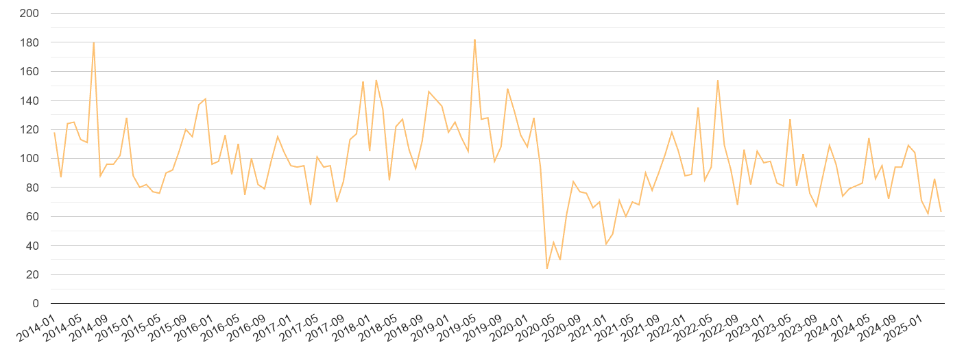 Hertfordshire theft from the person crime volume