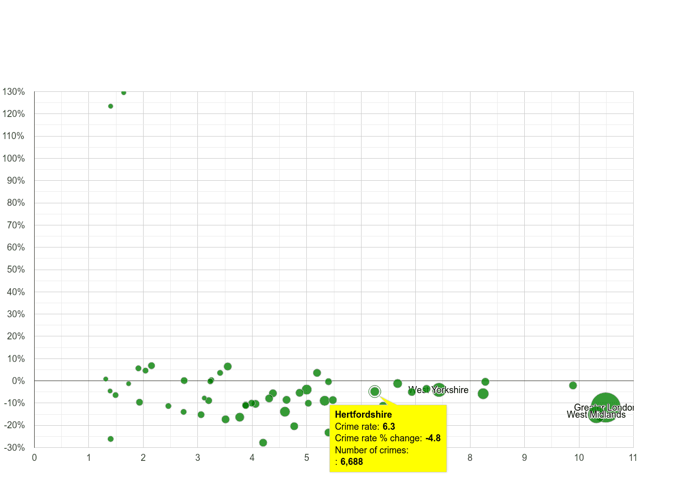 Hertfordshire vehicle crime rate compared to other counties