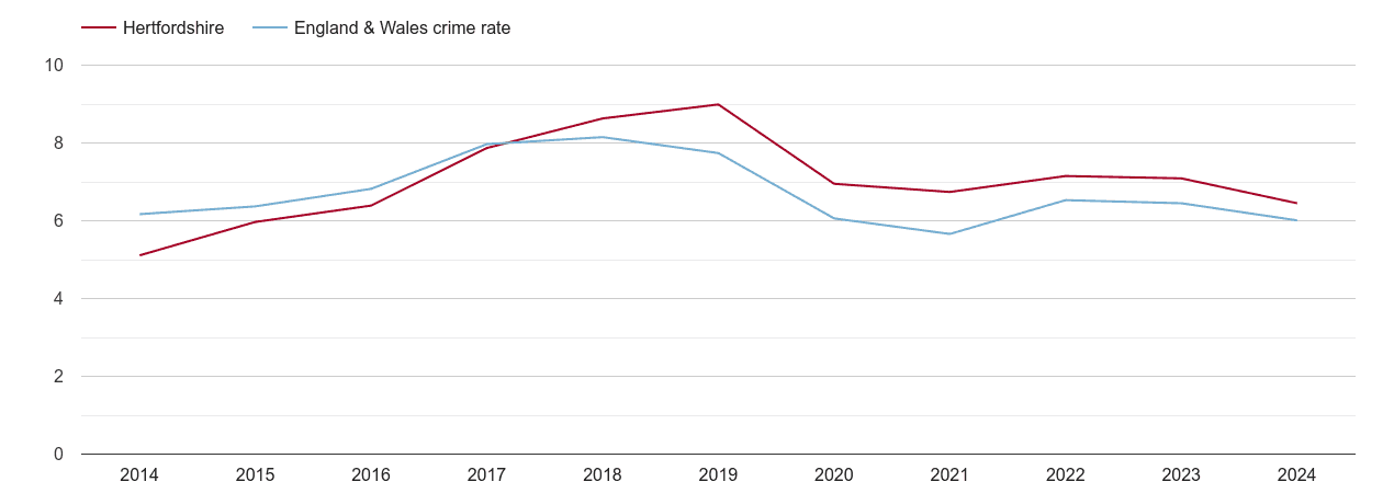 Hertfordshire vehicle crime rate