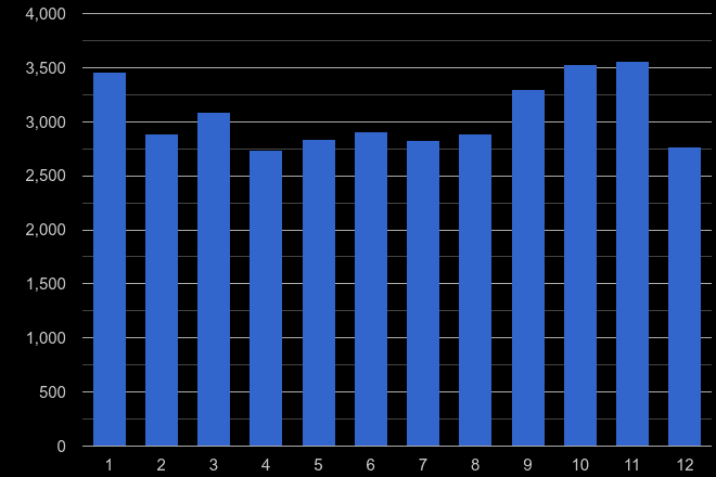 Hertfordshire vehicle crime seasonality