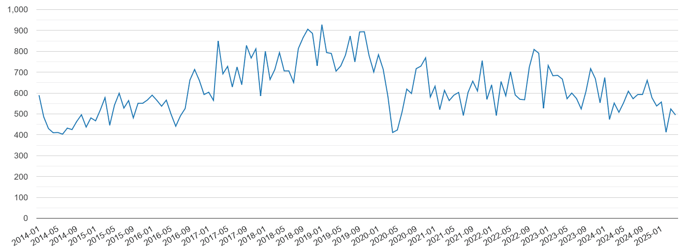 Hertfordshire vehicle crime volume