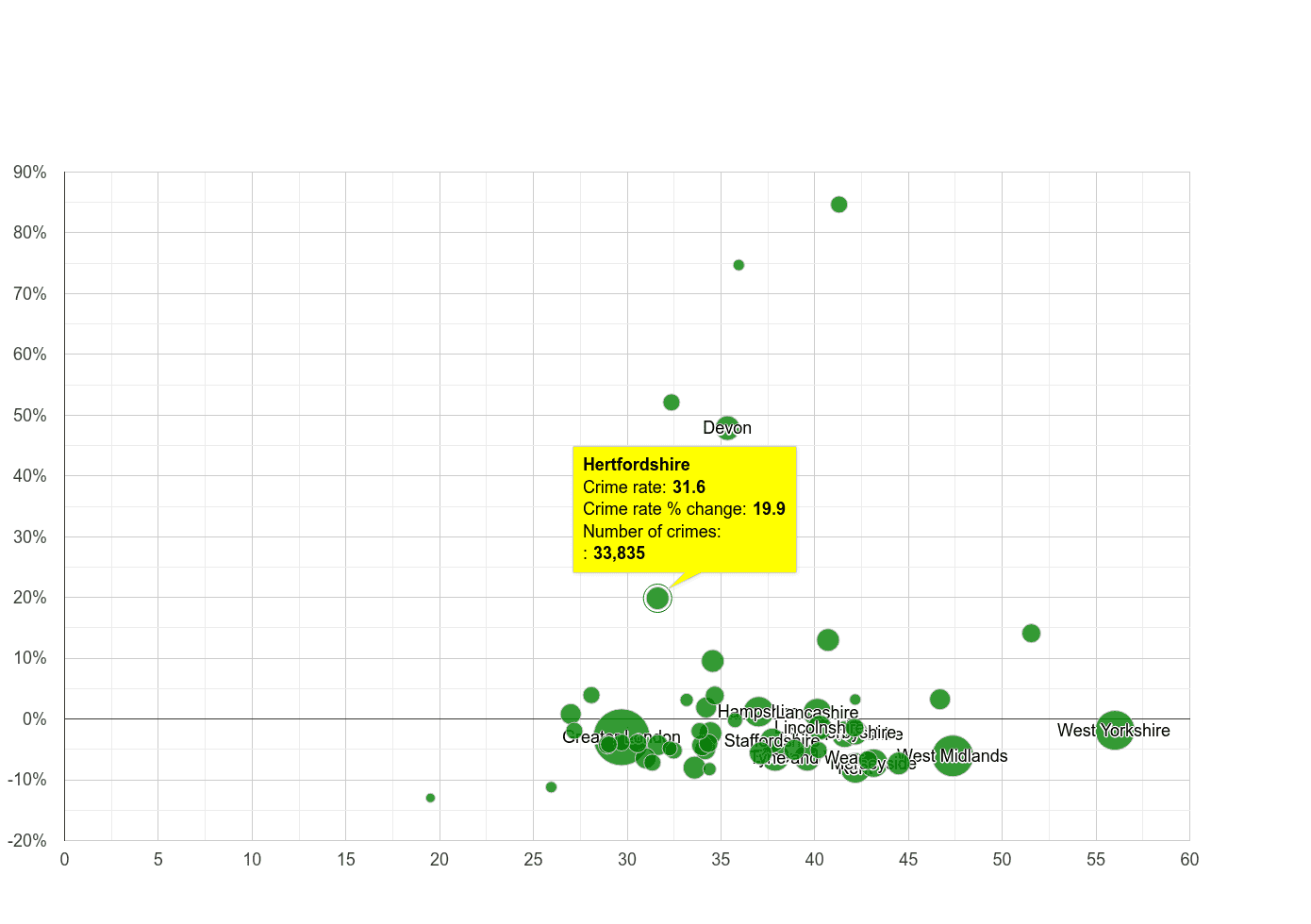 Hertfordshire violent crime rate compared to other counties