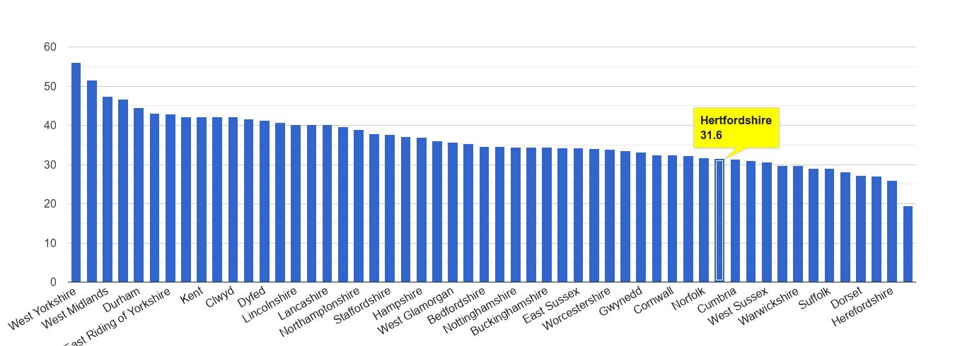 Hertfordshire violent crime rate rank