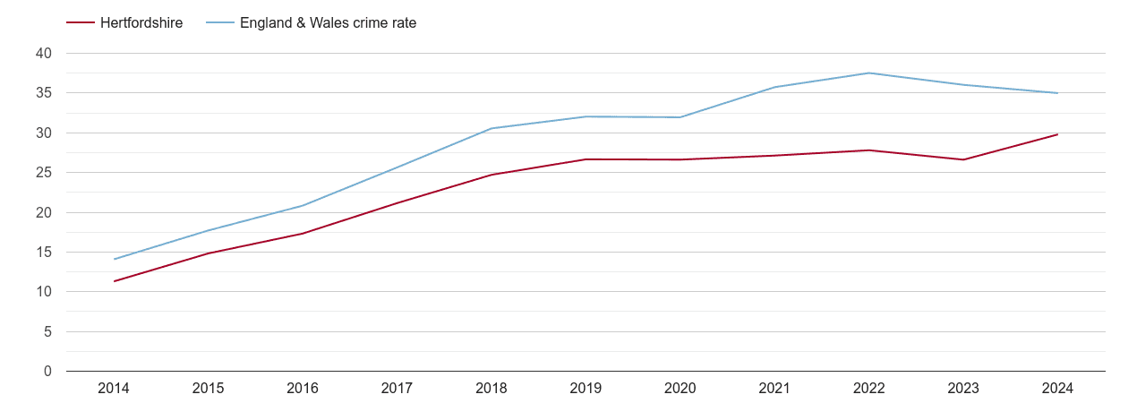 Hertfordshire violent crime rate