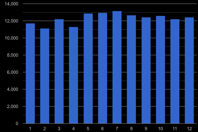 Hertfordshire violent crime seasonality