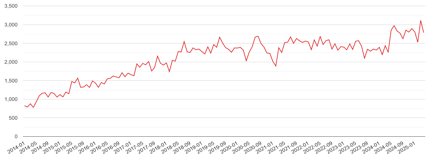 Hertfordshire violent crime volume