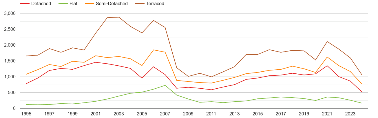 Huddersfield annual sales of houses and flats