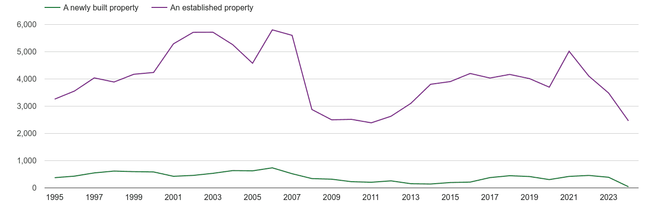 Huddersfield annual sales of new homes and older homes
