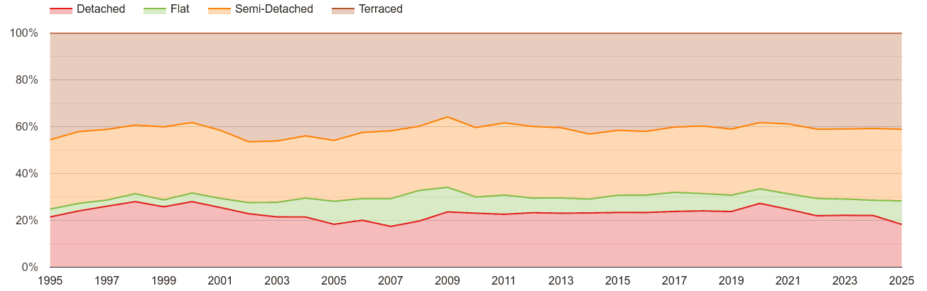 Huddersfield annual sales share of houses and flats
