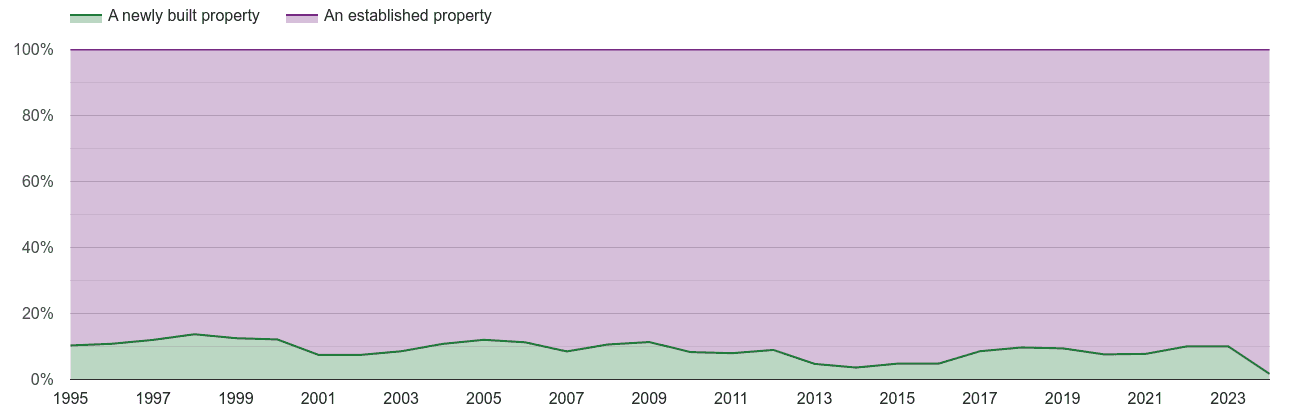 Huddersfield annual sales share of new homes and older homes