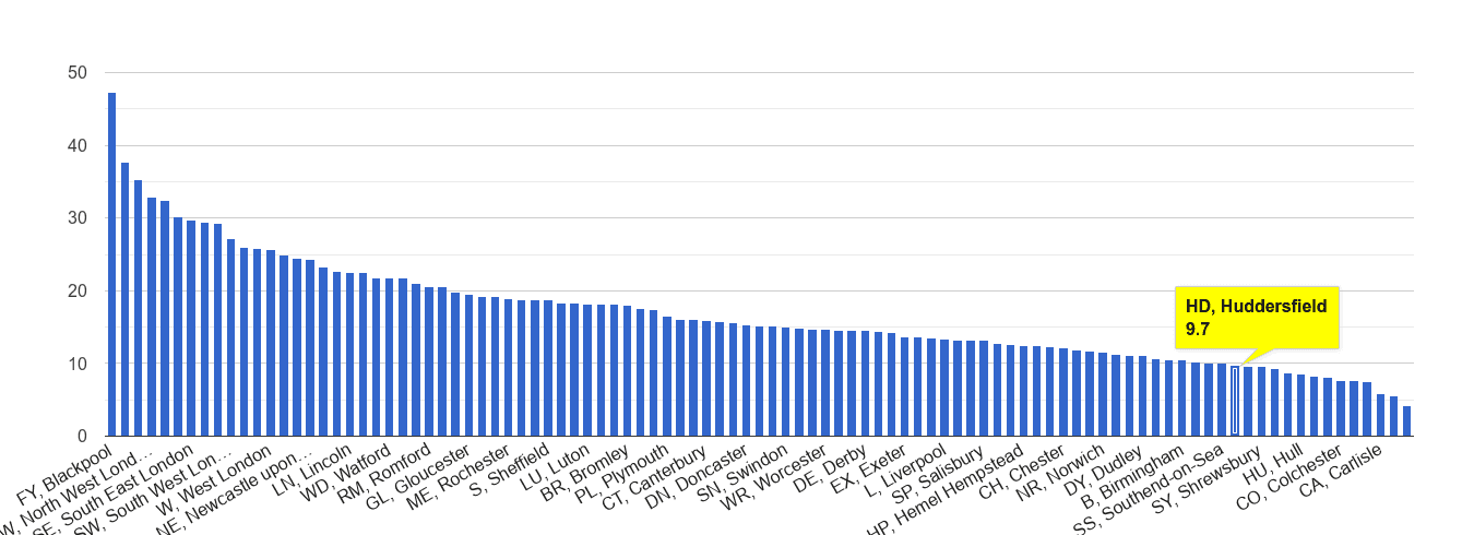 Huddersfield antisocial behaviour crime rate rank