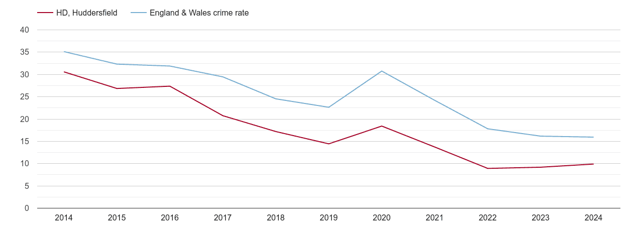 Huddersfield antisocial behaviour crime rate