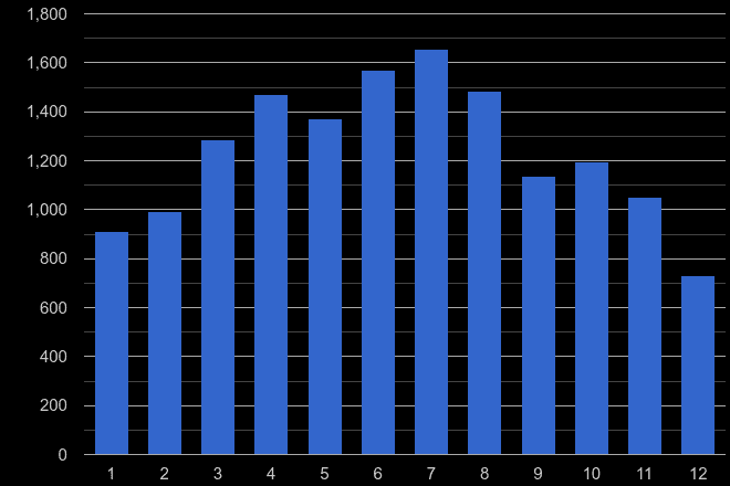 Huddersfield antisocial behaviour crime seasonality