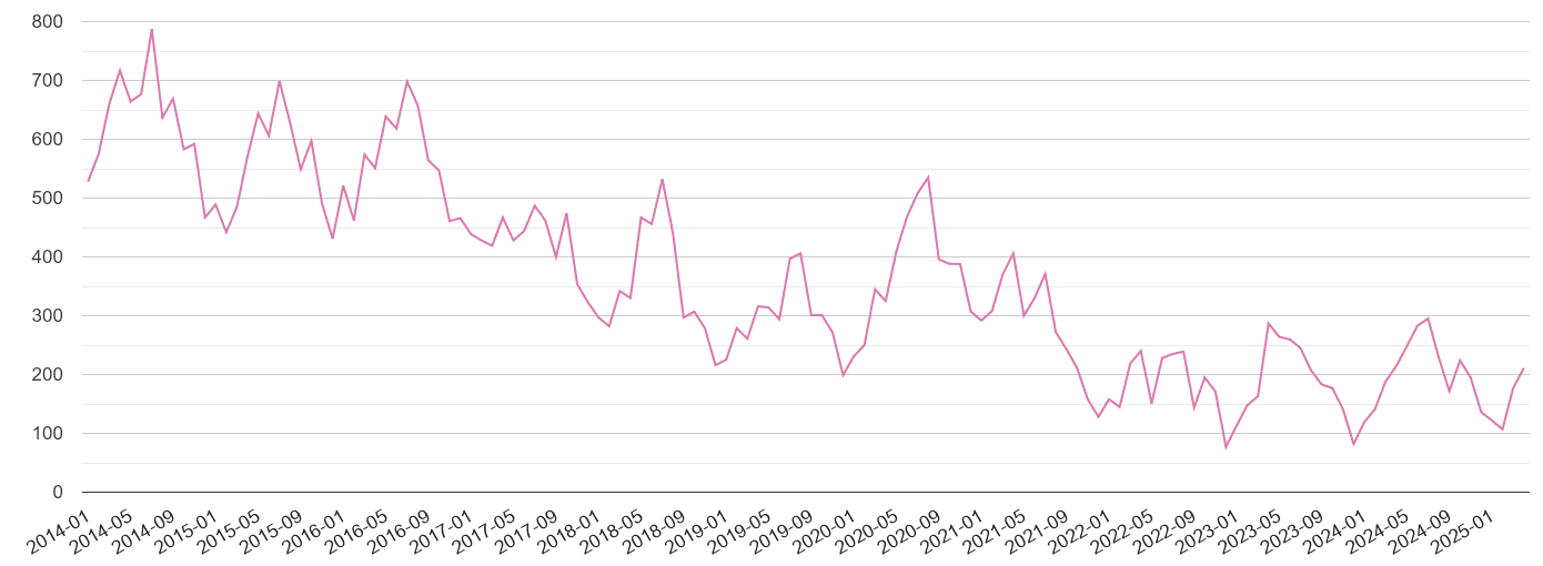 Huddersfield antisocial behaviour crime volume