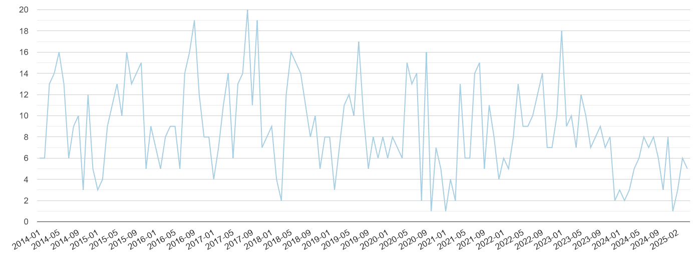 Huddersfield bicycle theft crime volume