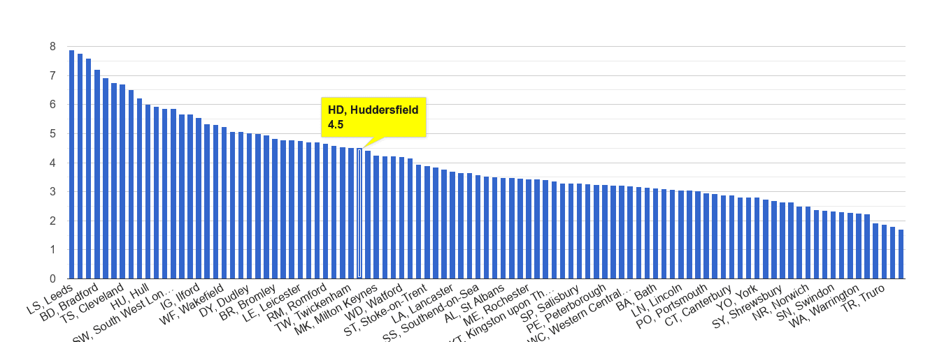 Huddersfield burglary crime rate rank