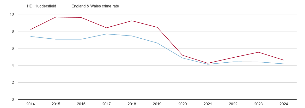 Huddersfield burglary crime rate