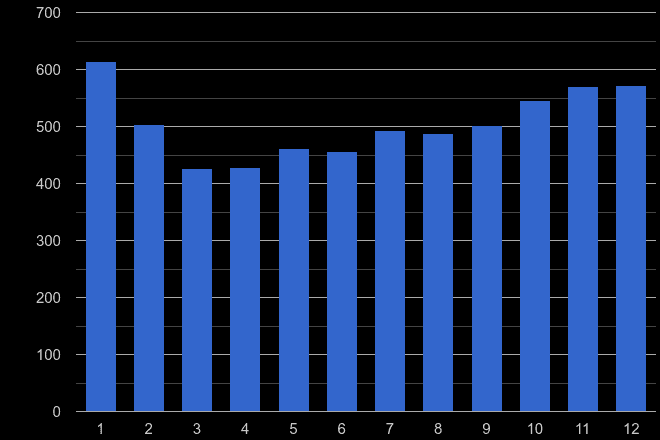 Huddersfield burglary crime seasonality