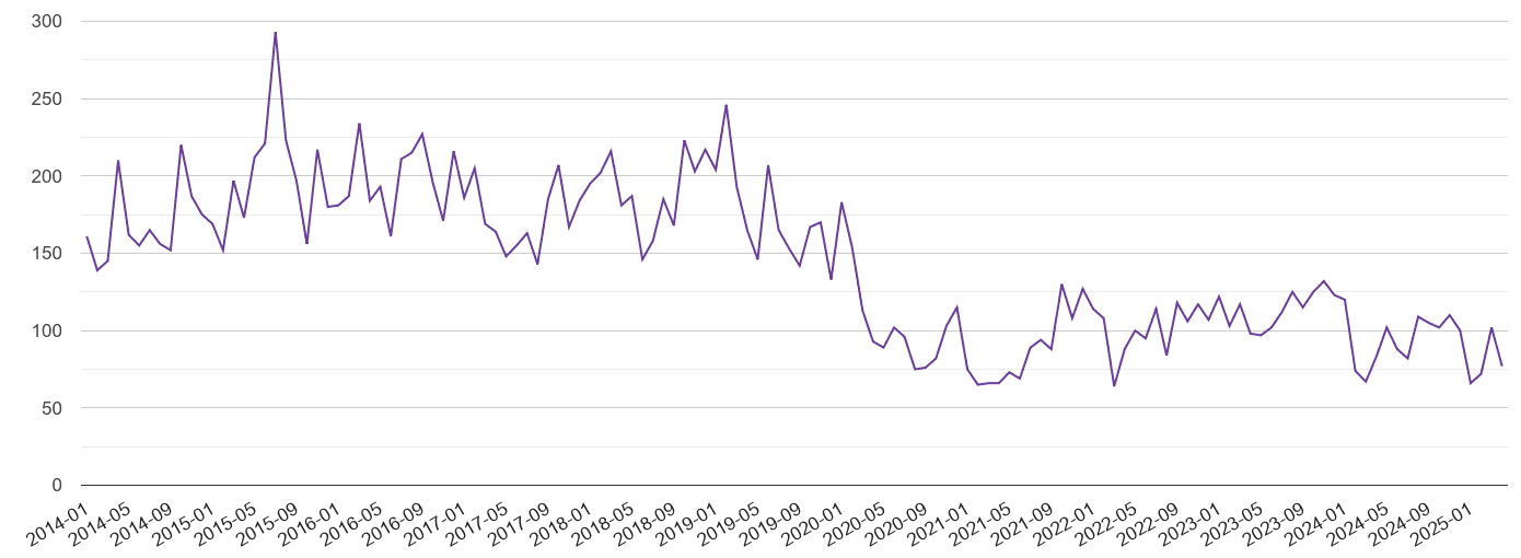 Huddersfield burglary crime volume