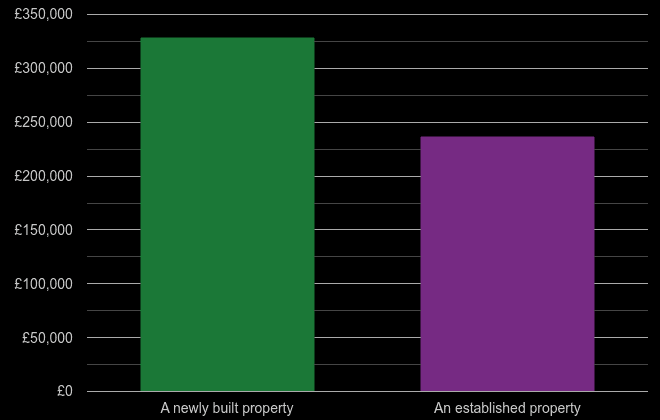 Huddersfield cost comparison of new homes and older homes