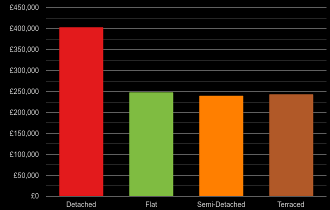 Huddersfield cost comparison of new houses and new flats