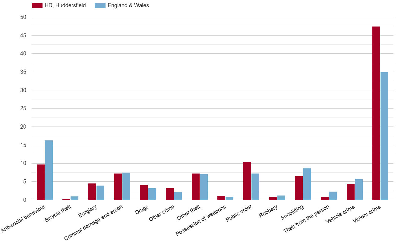 Huddersfield crime rate by crime statistic