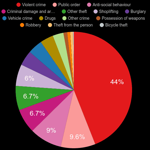 Huddersfield crime statistics