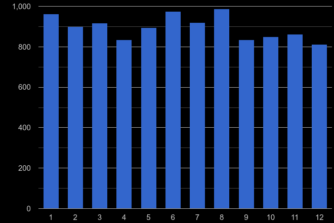 Huddersfield criminal damage and arson crime seasonality