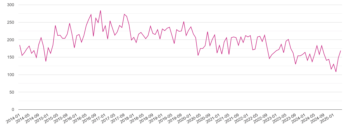 Huddersfield criminal damage and arson crime volume